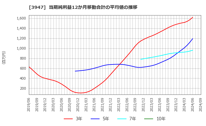 3947 ダイナパック(株): 当期純利益12か月移動合計の平均値の推移