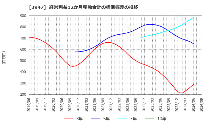 3947 ダイナパック(株): 経常利益12か月移動合計の標準偏差の推移