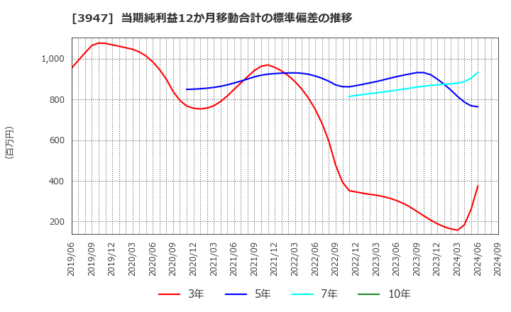 3947 ダイナパック(株): 当期純利益12か月移動合計の標準偏差の推移