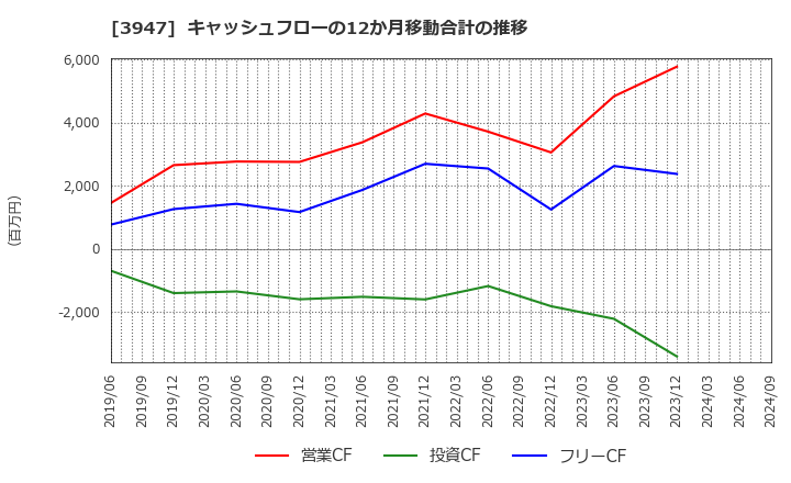 3947 ダイナパック(株): キャッシュフローの12か月移動合計の推移