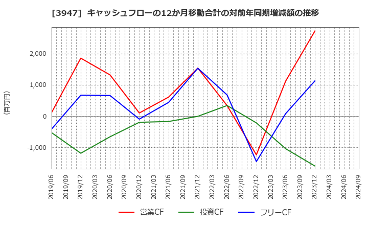 3947 ダイナパック(株): キャッシュフローの12か月移動合計の対前年同期増減額の推移