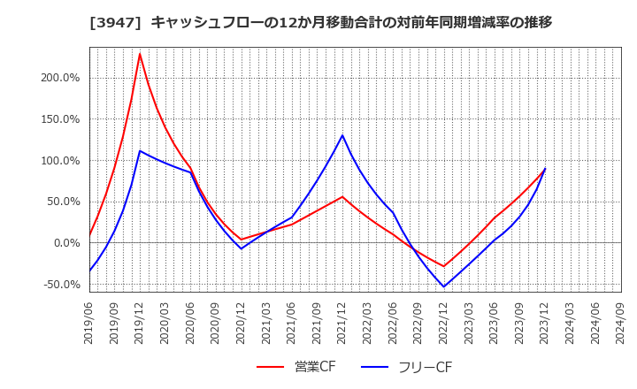 3947 ダイナパック(株): キャッシュフローの12か月移動合計の対前年同期増減率の推移