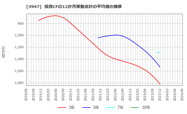 3947 ダイナパック(株): 投資CFの12か月移動合計の平均値の推移