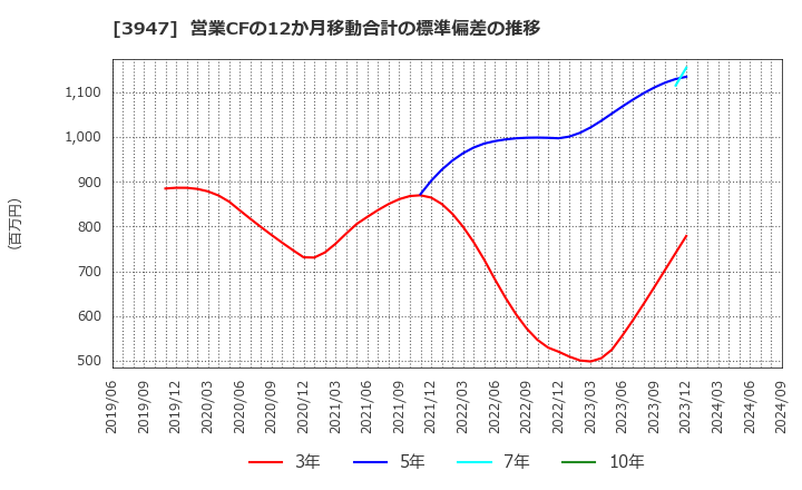 3947 ダイナパック(株): 営業CFの12か月移動合計の標準偏差の推移