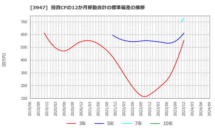 3947 ダイナパック(株): 投資CFの12か月移動合計の標準偏差の推移