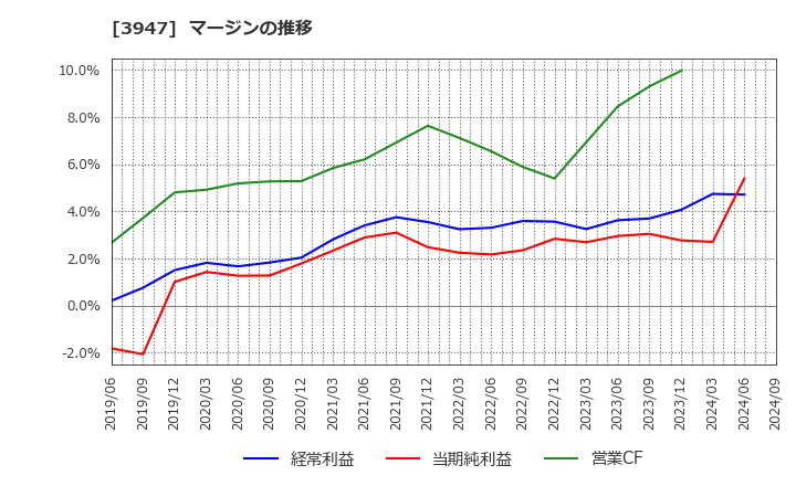 3947 ダイナパック(株): マージンの推移