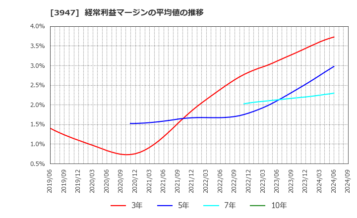 3947 ダイナパック(株): 経常利益マージンの平均値の推移