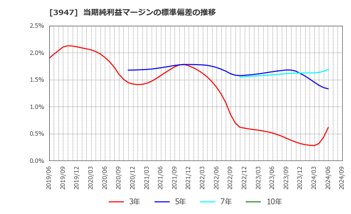 3947 ダイナパック(株): 当期純利益マージンの標準偏差の推移