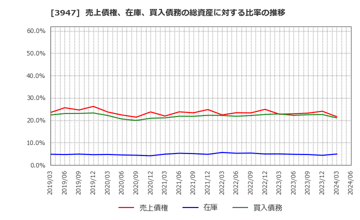 3947 ダイナパック(株): 売上債権、在庫、買入債務の総資産に対する比率の推移