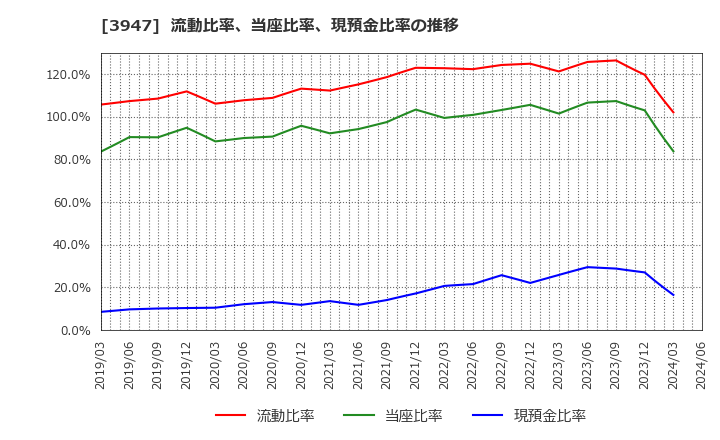 3947 ダイナパック(株): 流動比率、当座比率、現預金比率の推移