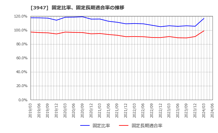 3947 ダイナパック(株): 固定比率、固定長期適合率の推移