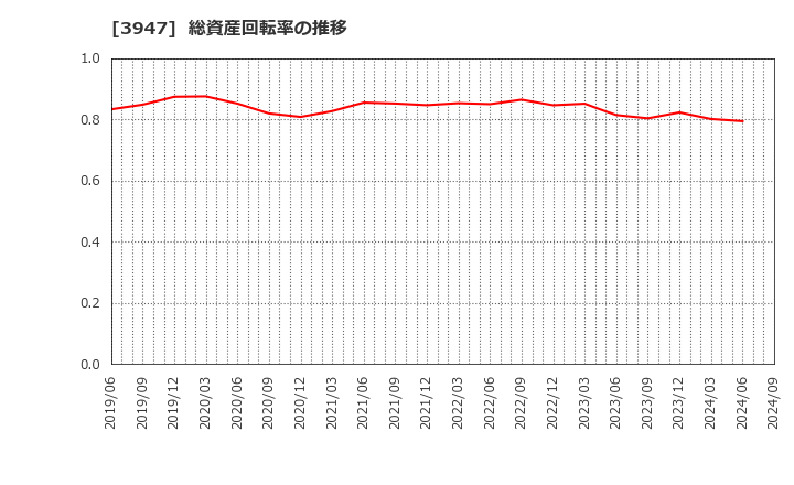 3947 ダイナパック(株): 総資産回転率の推移