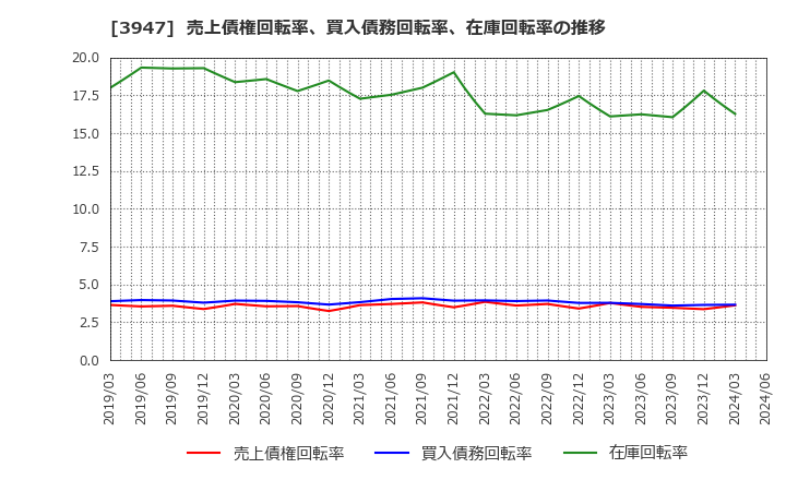 3947 ダイナパック(株): 売上債権回転率、買入債務回転率、在庫回転率の推移