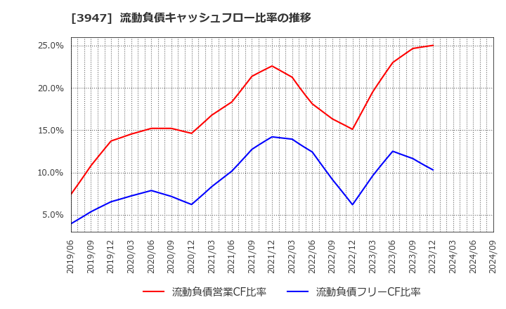 3947 ダイナパック(株): 流動負債キャッシュフロー比率の推移