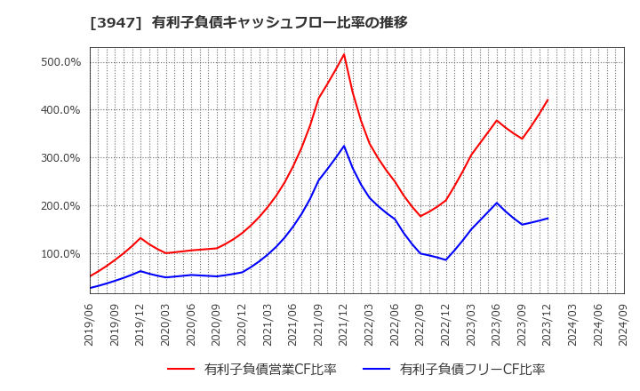 3947 ダイナパック(株): 有利子負債キャッシュフロー比率の推移