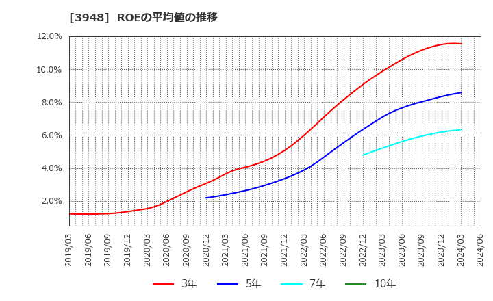 3948 光ビジネスフォーム(株): ROEの平均値の推移