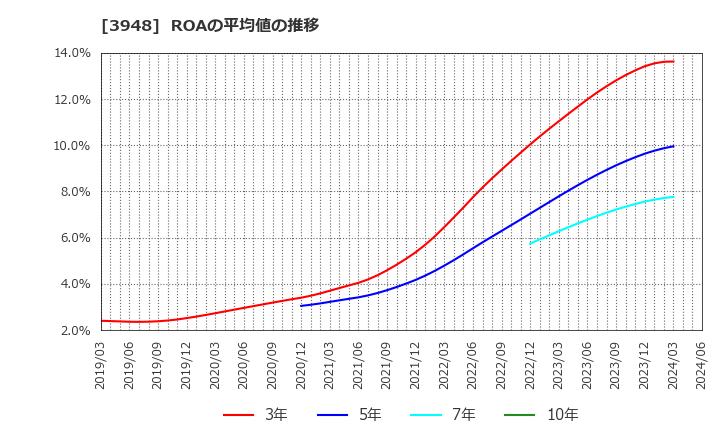3948 光ビジネスフォーム(株): ROAの平均値の推移