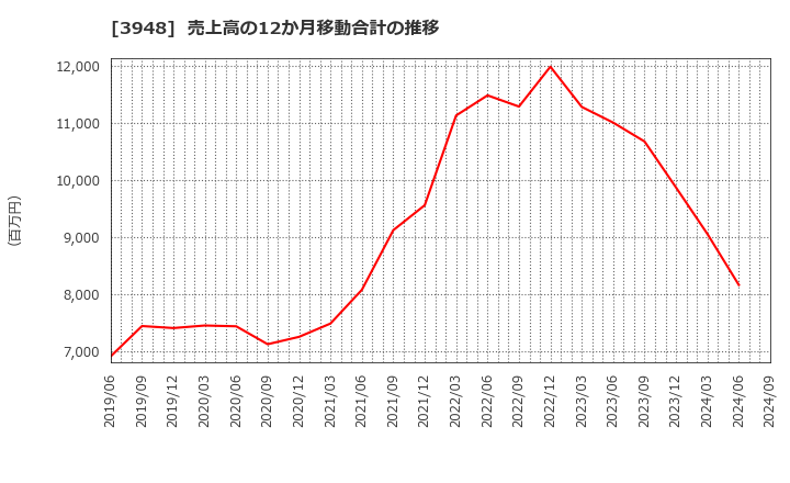 3948 光ビジネスフォーム(株): 売上高の12か月移動合計の推移