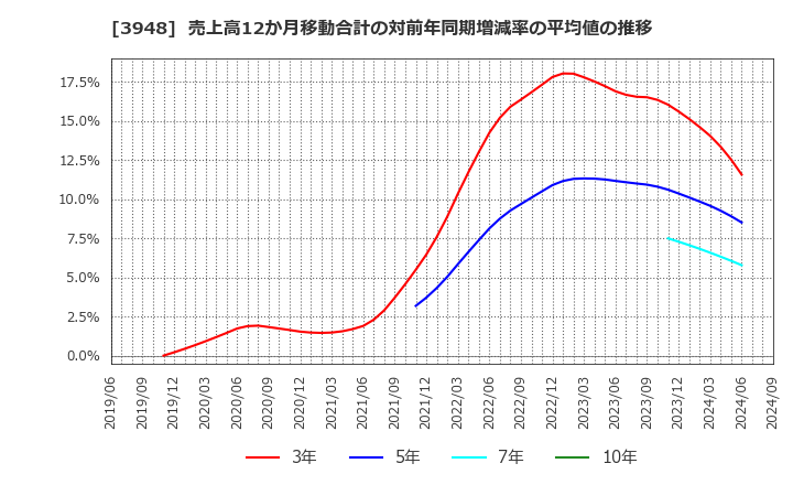 3948 光ビジネスフォーム(株): 売上高12か月移動合計の対前年同期増減率の平均値の推移