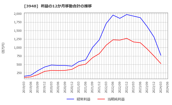 3948 光ビジネスフォーム(株): 利益の12か月移動合計の推移