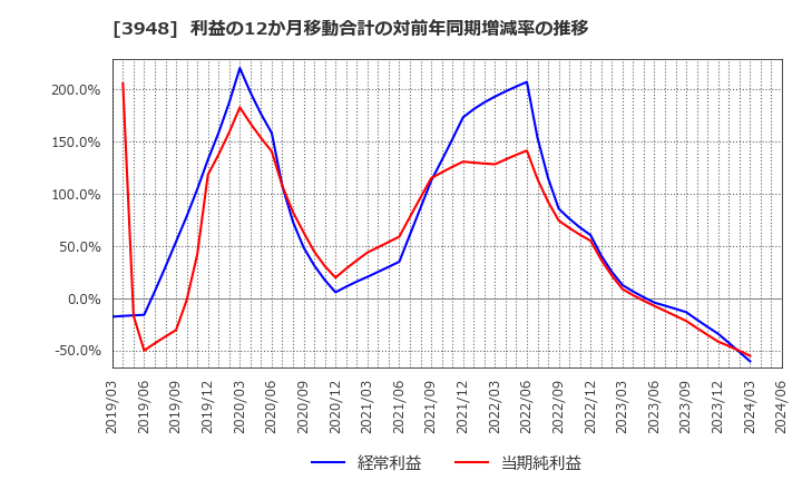 3948 光ビジネスフォーム(株): 利益の12か月移動合計の対前年同期増減率の推移