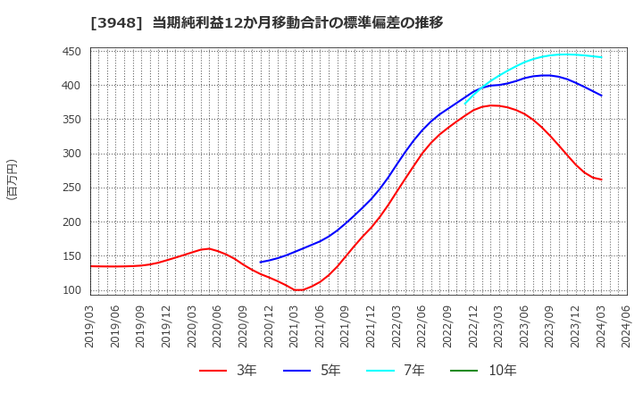 3948 光ビジネスフォーム(株): 当期純利益12か月移動合計の標準偏差の推移