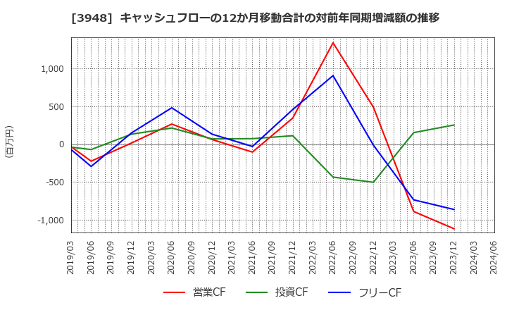 3948 光ビジネスフォーム(株): キャッシュフローの12か月移動合計の対前年同期増減額の推移