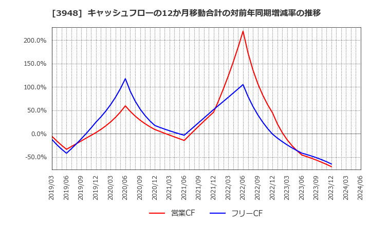 3948 光ビジネスフォーム(株): キャッシュフローの12か月移動合計の対前年同期増減率の推移