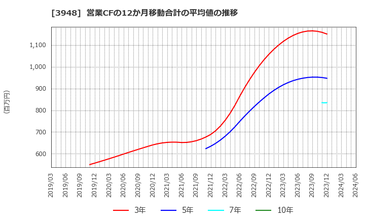 3948 光ビジネスフォーム(株): 営業CFの12か月移動合計の平均値の推移