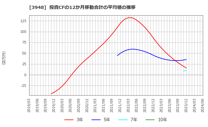 3948 光ビジネスフォーム(株): 投資CFの12か月移動合計の平均値の推移