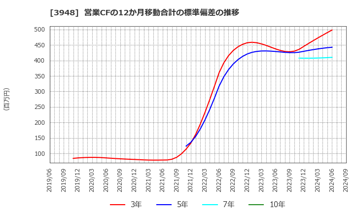 3948 光ビジネスフォーム(株): 営業CFの12か月移動合計の標準偏差の推移