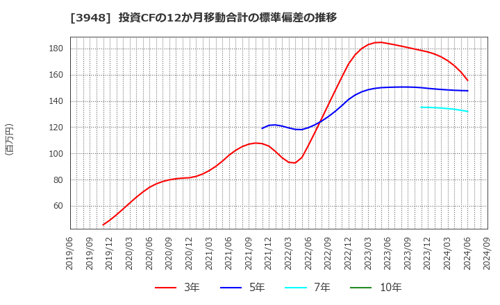 3948 光ビジネスフォーム(株): 投資CFの12か月移動合計の標準偏差の推移