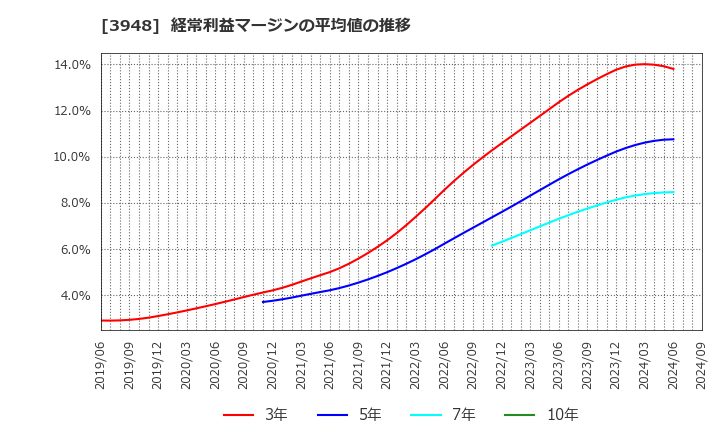 3948 光ビジネスフォーム(株): 経常利益マージンの平均値の推移