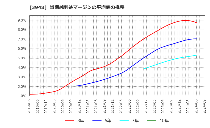 3948 光ビジネスフォーム(株): 当期純利益マージンの平均値の推移