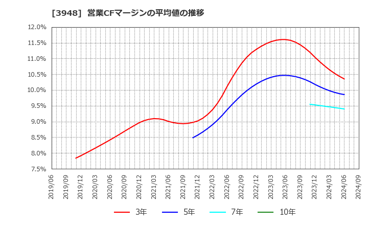 3948 光ビジネスフォーム(株): 営業CFマージンの平均値の推移