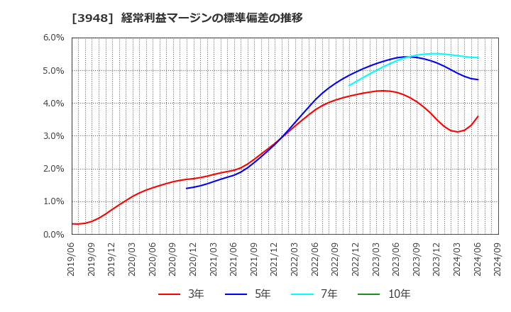 3948 光ビジネスフォーム(株): 経常利益マージンの標準偏差の推移