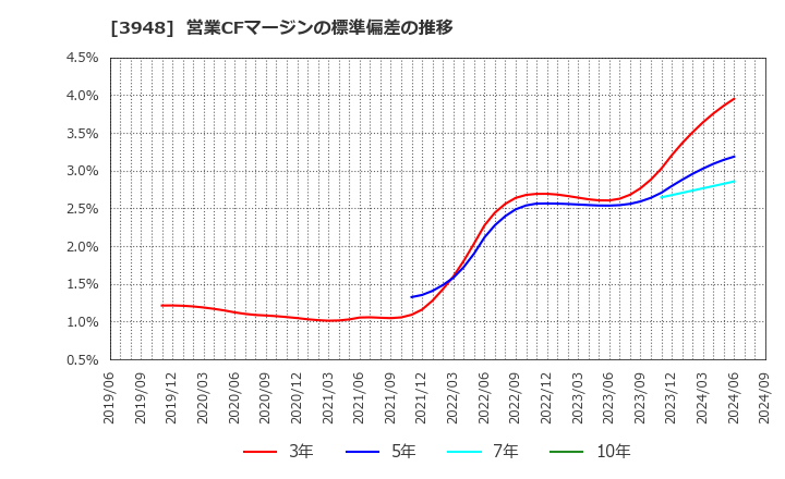 3948 光ビジネスフォーム(株): 営業CFマージンの標準偏差の推移