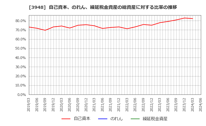 3948 光ビジネスフォーム(株): 自己資本、のれん、繰延税金資産の総資産に対する比率の推移