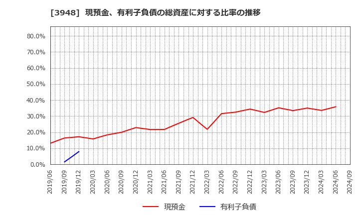 3948 光ビジネスフォーム(株): 現預金、有利子負債の総資産に対する比率の推移