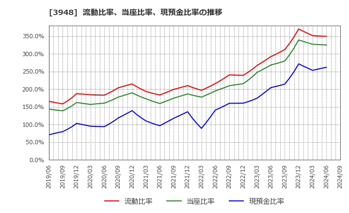 3948 光ビジネスフォーム(株): 流動比率、当座比率、現預金比率の推移