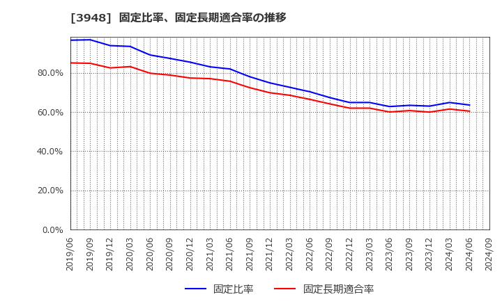 3948 光ビジネスフォーム(株): 固定比率、固定長期適合率の推移