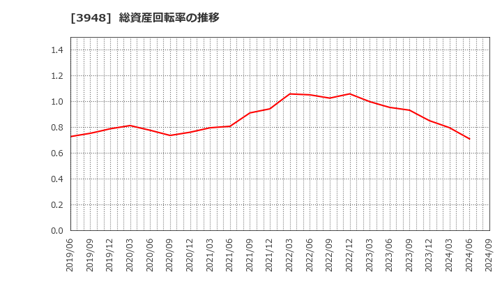 3948 光ビジネスフォーム(株): 総資産回転率の推移