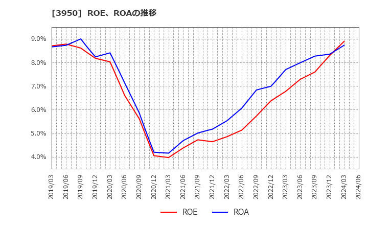 3950 ザ・パック(株): ROE、ROAの推移