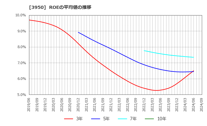 3950 ザ・パック(株): ROEの平均値の推移