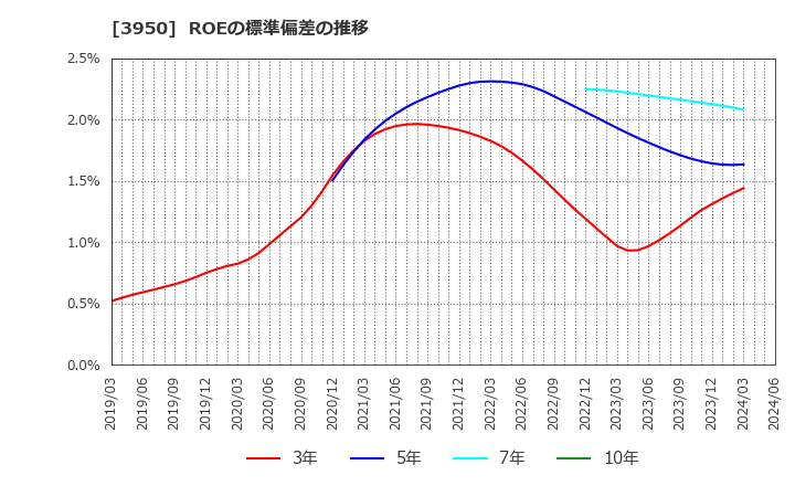 3950 ザ・パック(株): ROEの標準偏差の推移