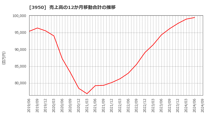 3950 ザ・パック(株): 売上高の12か月移動合計の推移