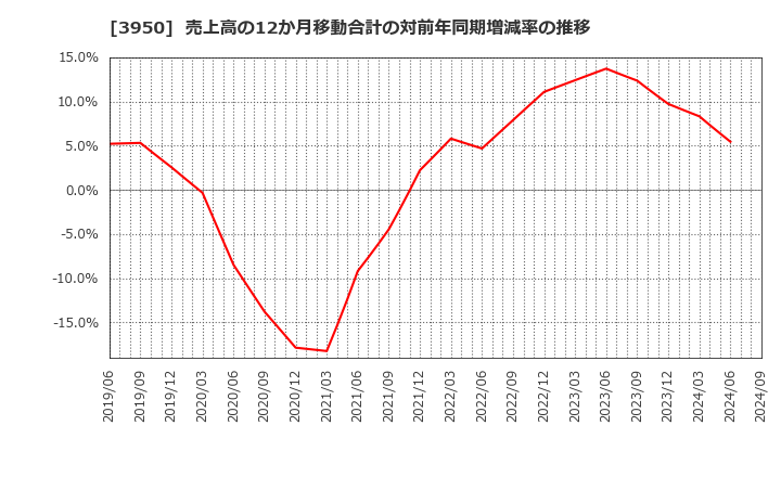 3950 ザ・パック(株): 売上高の12か月移動合計の対前年同期増減率の推移