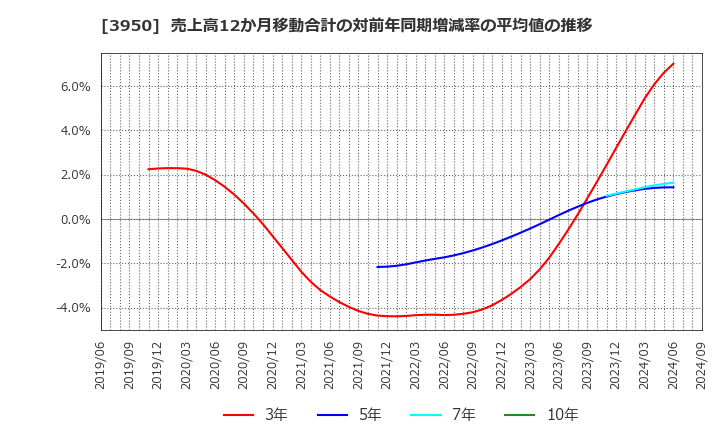 3950 ザ・パック(株): 売上高12か月移動合計の対前年同期増減率の平均値の推移