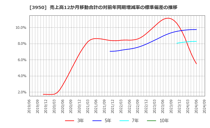 3950 ザ・パック(株): 売上高12か月移動合計の対前年同期増減率の標準偏差の推移