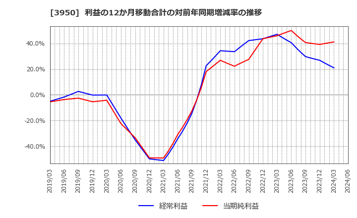 3950 ザ・パック(株): 利益の12か月移動合計の対前年同期増減率の推移